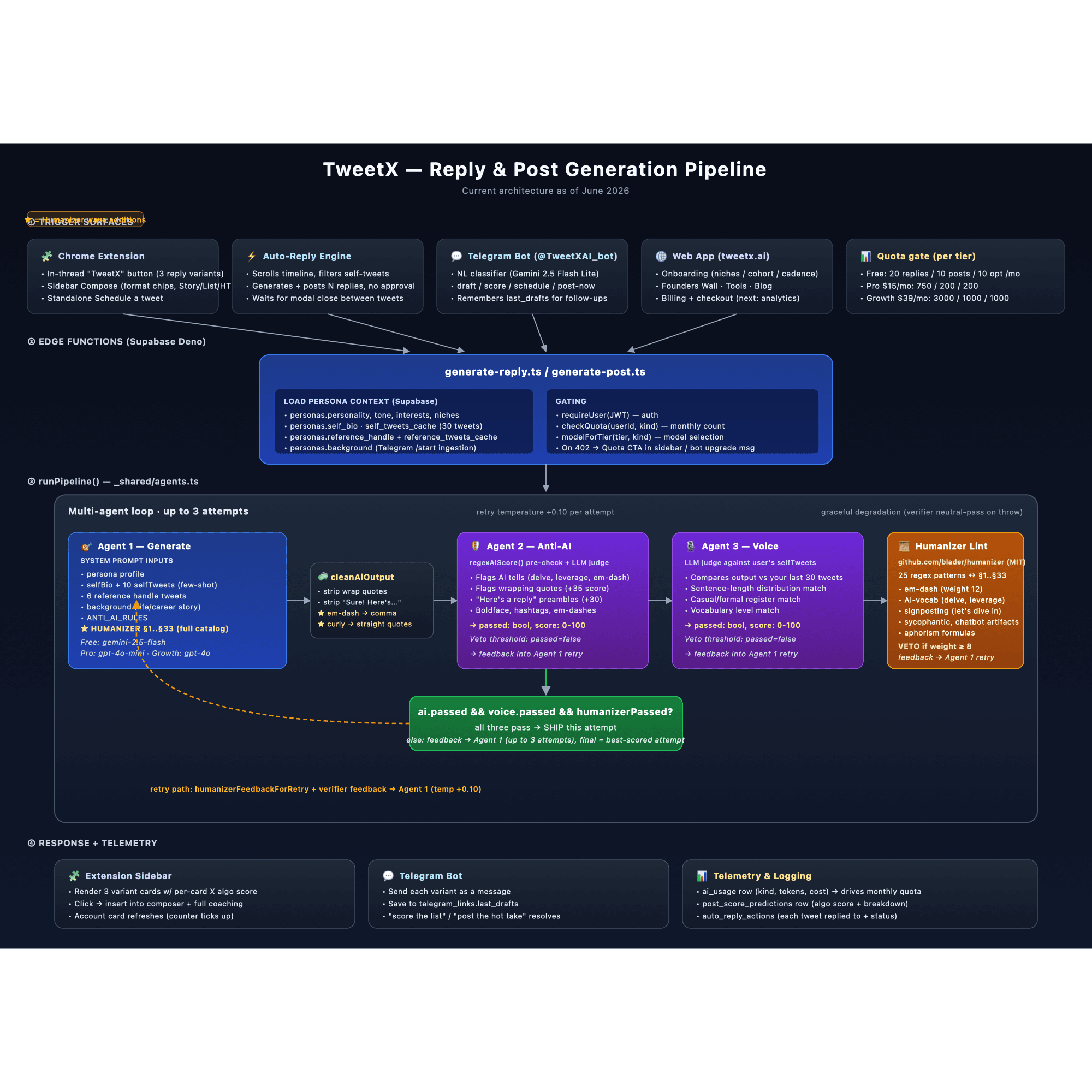 Reply & Post Generation Pipeline